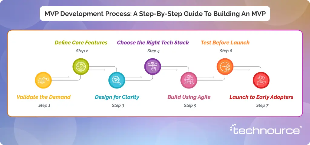 Image showing the step-by-step guide to develop an MVP