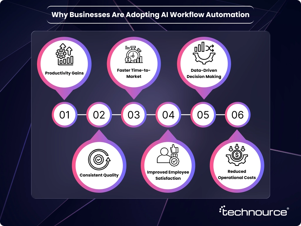 Image showing the reasons why the businesses are adopting AI-powered workflow automation