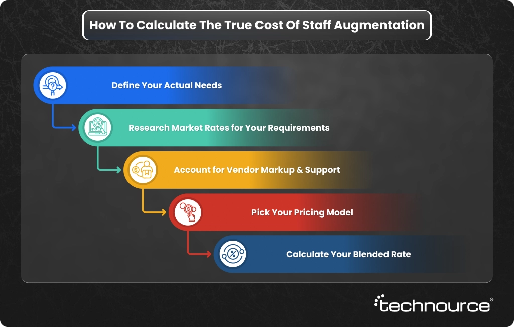 Image showing the factors influencing the actual cost of staff augmentation