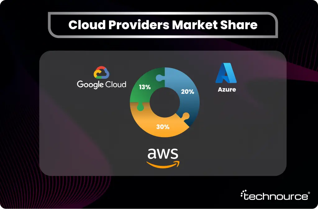 Image showing the market share of reputed cloud providers