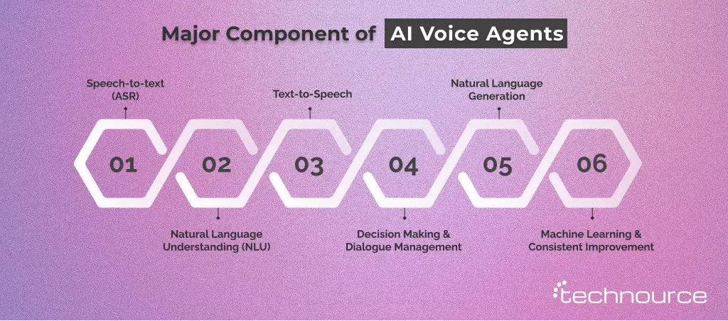 Image showing the core components of an AI Voice Agent