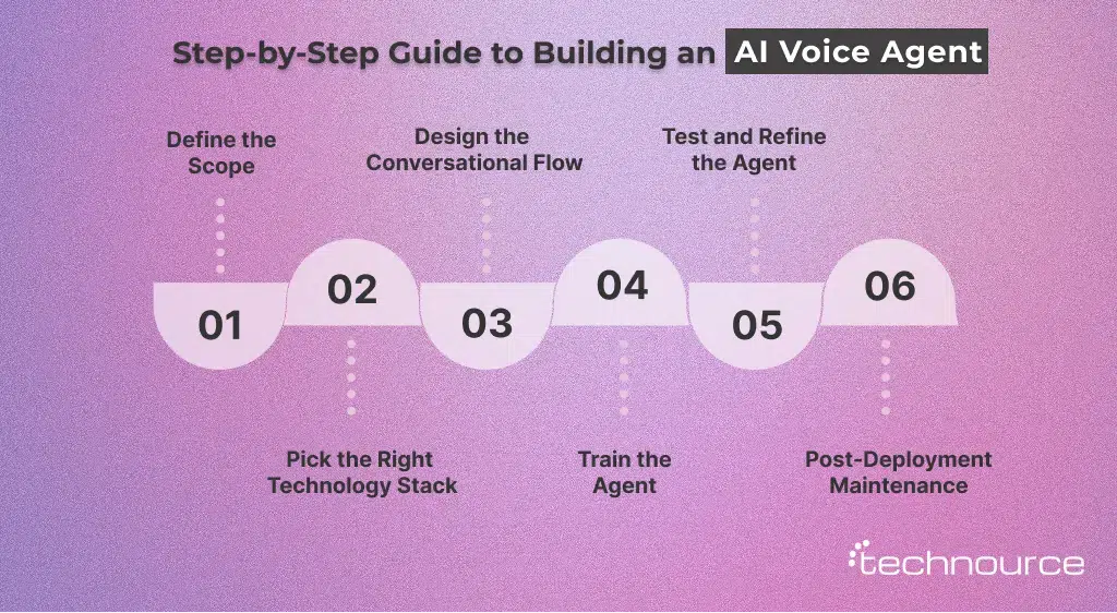 Image showing a step-by-step guide to developing an AI Voice Assistant
