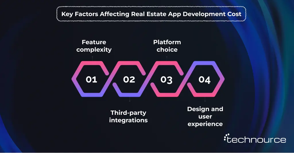 Image showing the prime factors that affect the cost of developing a real estate application