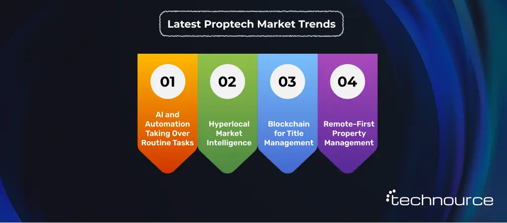Image showing the emerging proptech market trends this year