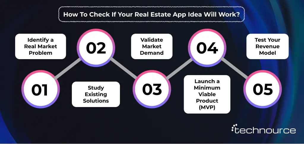 Image showing the simple steps to validate your real estate application