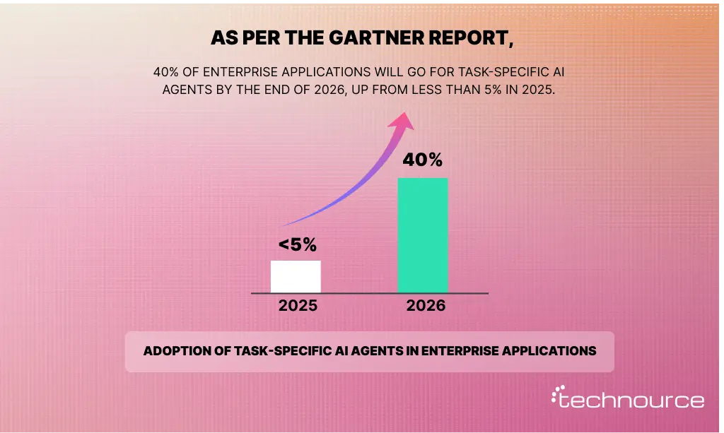 AI agents adoption in enterprise apps 2026 Gartner prediction