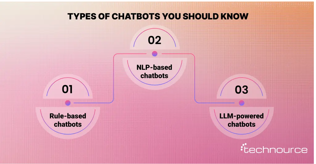 Image showing the various types of chatbots in 2026