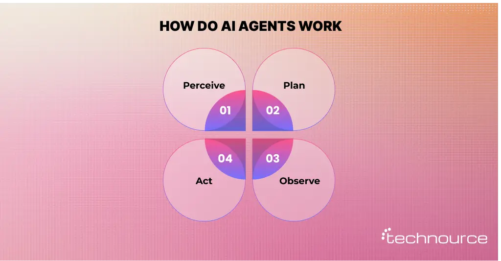 Image showing how AI agents Work