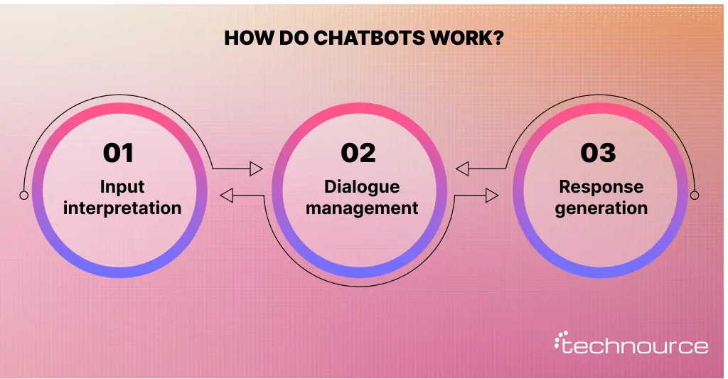 Image showing the ways to function an AI chatbot in real life