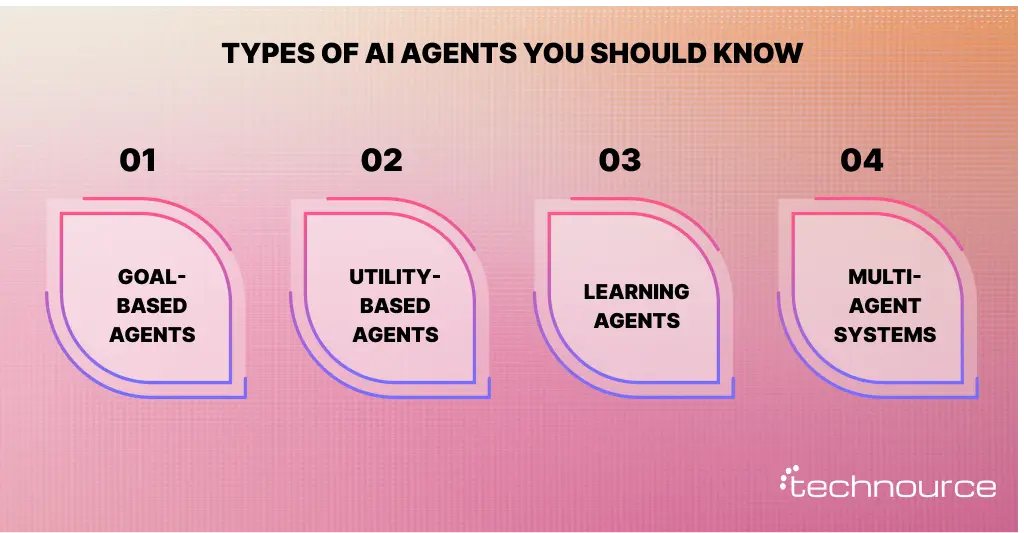 Image showing the different types of AI agents