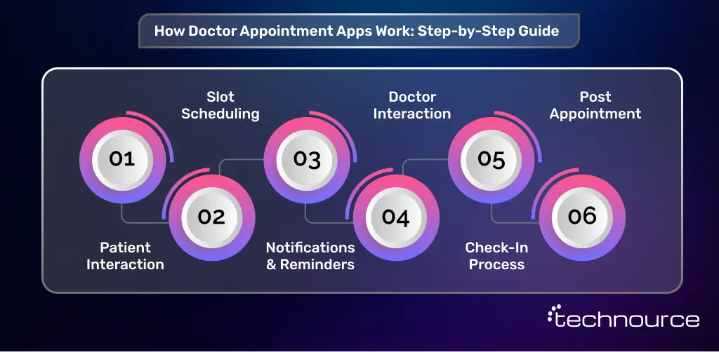 Image showing the working process of a doctor's appointment booking app