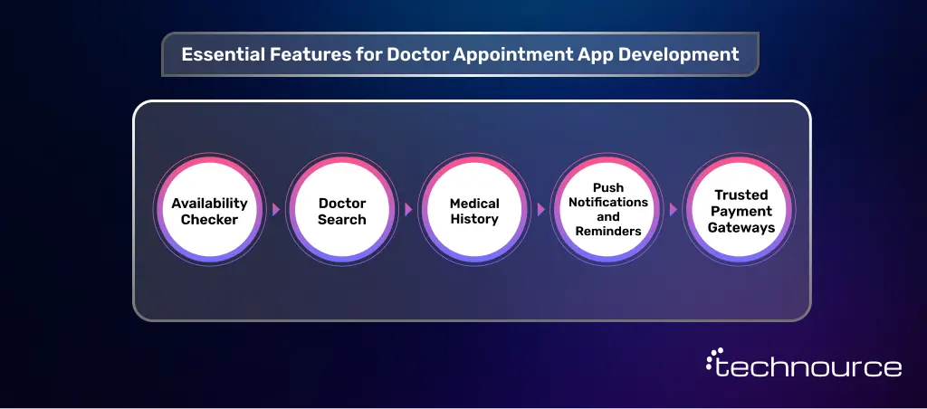 Image showing must-have features in a Doctor appointment booking application