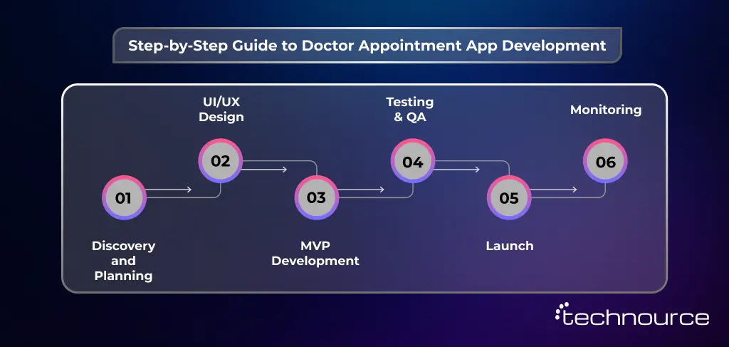 Image showing the complete guide to developing a Doctor appointment application