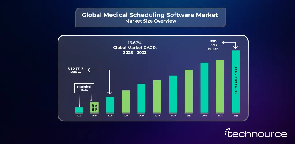Global Medical Scheduling Software Market
