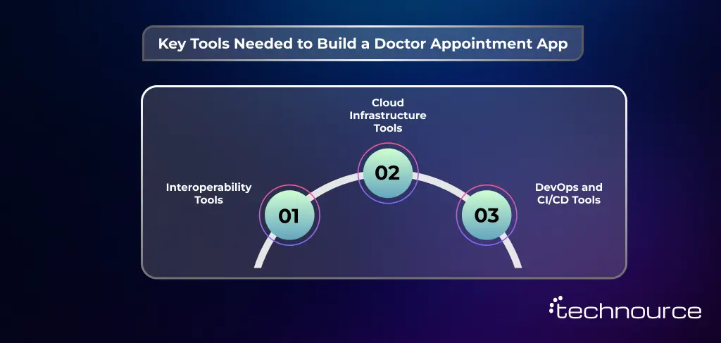 Image showing the essential tools for a doctor appointment app development