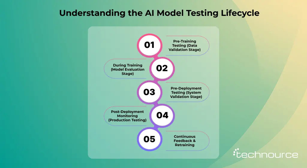 Image showing the lifecycle stages of an AI model