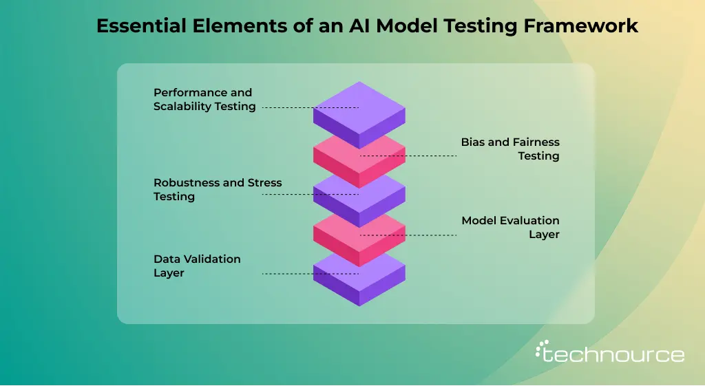 Image showing the main components of an AI testing framework