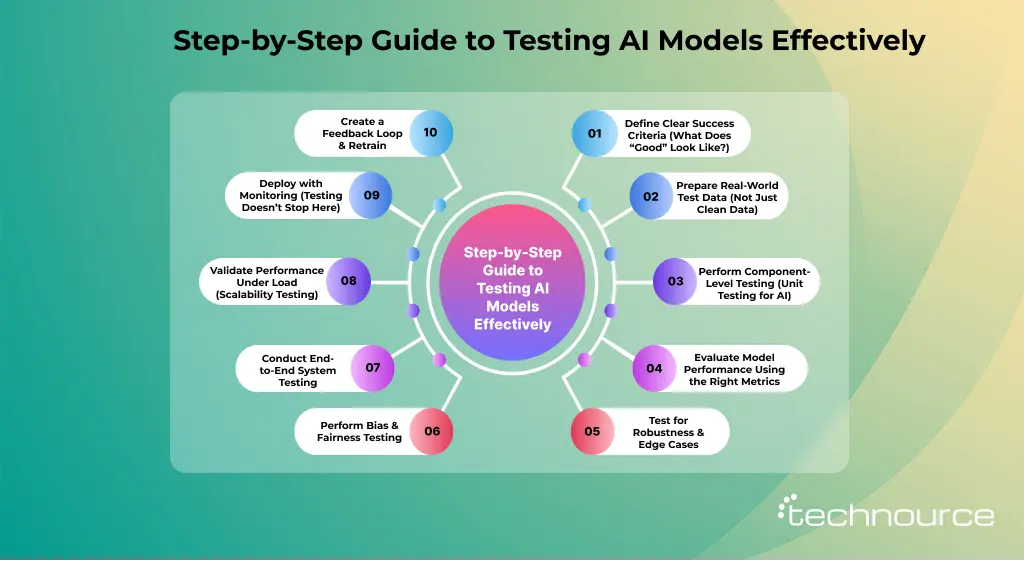 Image showing the step-by-step framework of the AI Model Testing