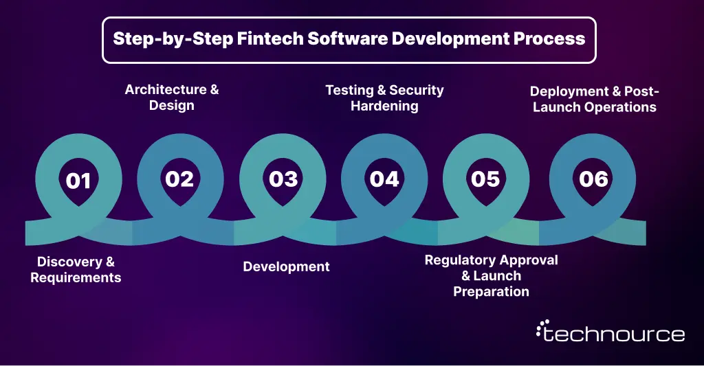 Image showing the complete guide to the fintech software development lifecycle