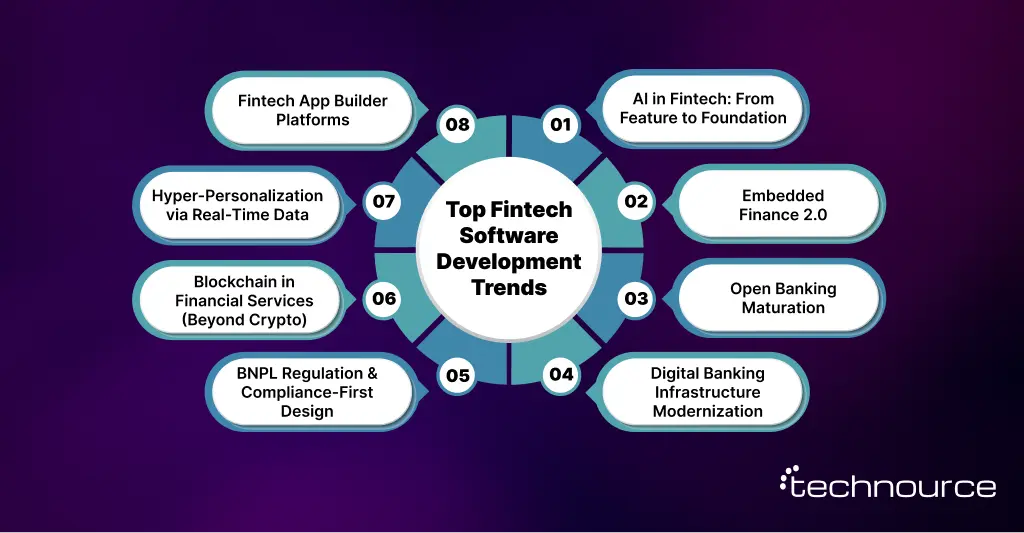 Image showing the latest fintech software development trends shaping this year