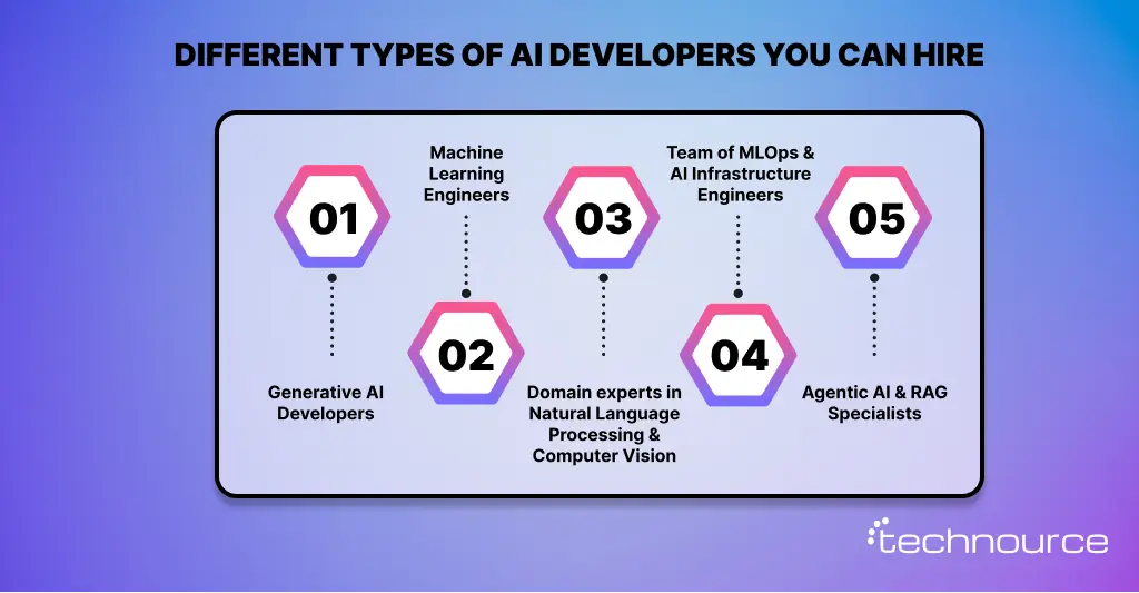 Image showing the AI developer roles you can hire for your project