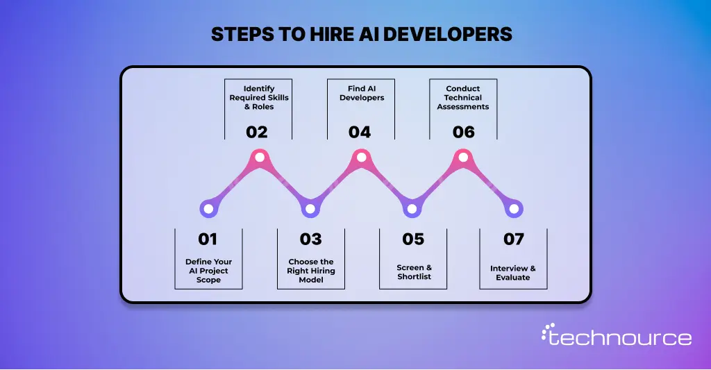Image showing the complete guide to hiring AI developers