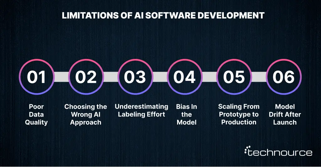Image showing the constraints in AI software development