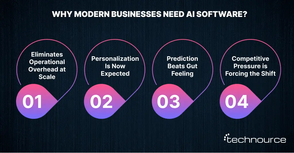 Image showing the reasons to develop AI Software