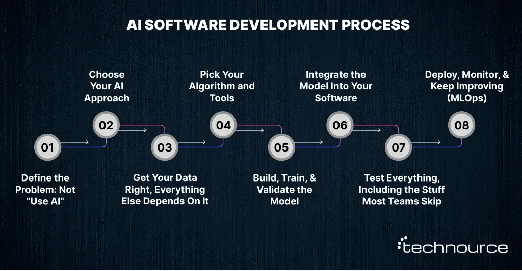 Image showing the step-by-step AI software development process guide