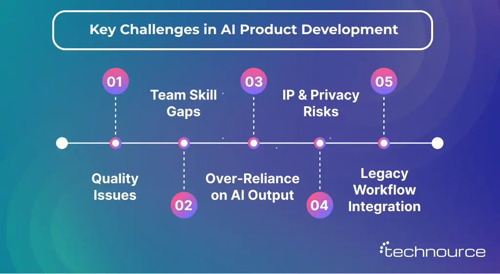 Image showing AI Product Development challenges