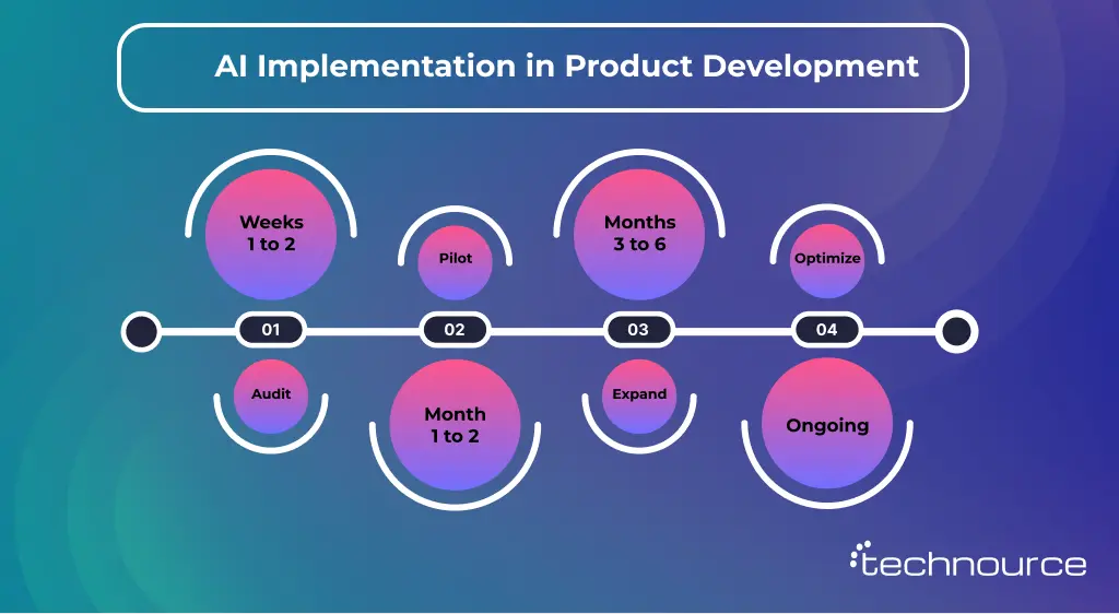 Image showing the steps to integrate AI into Product Development