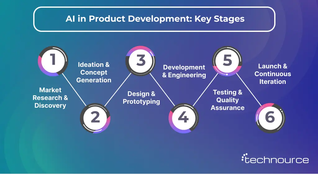 Image showing the step-by-step AI product development process