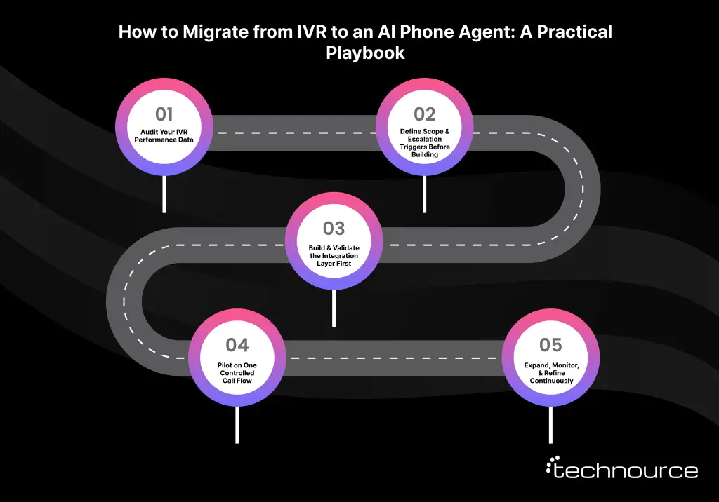 Image showing the steps to migrate from IVR to an AI Phone Agent