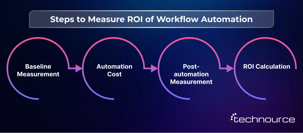 Image showing the steps of ROI measurement for workflow automation