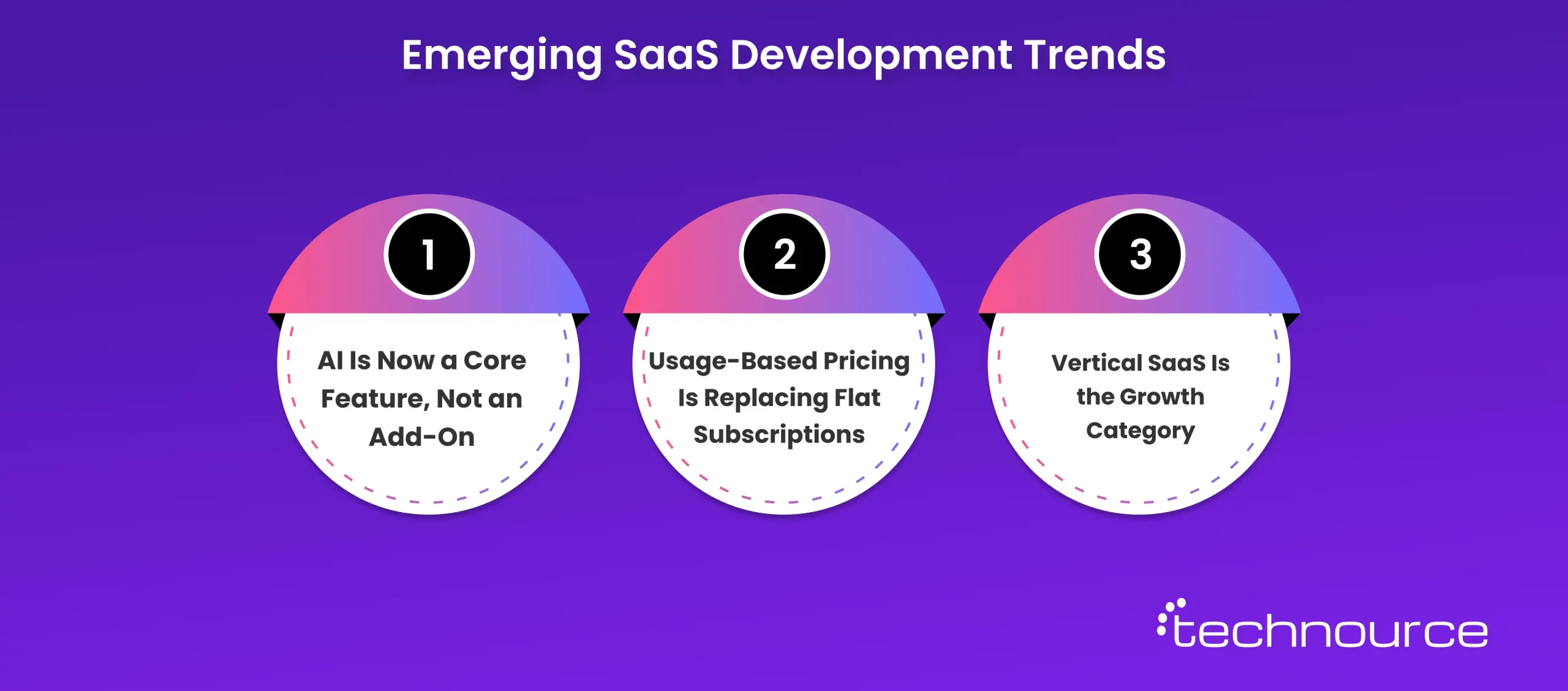  Image showing the future trends in SaaS development for 2026