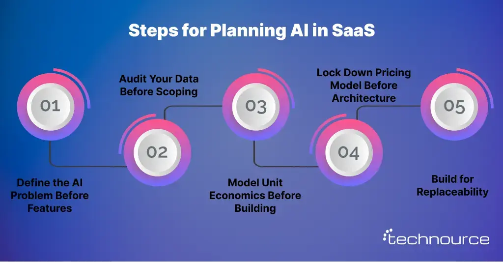 Image shows the steps to take while planning AI in SaaS