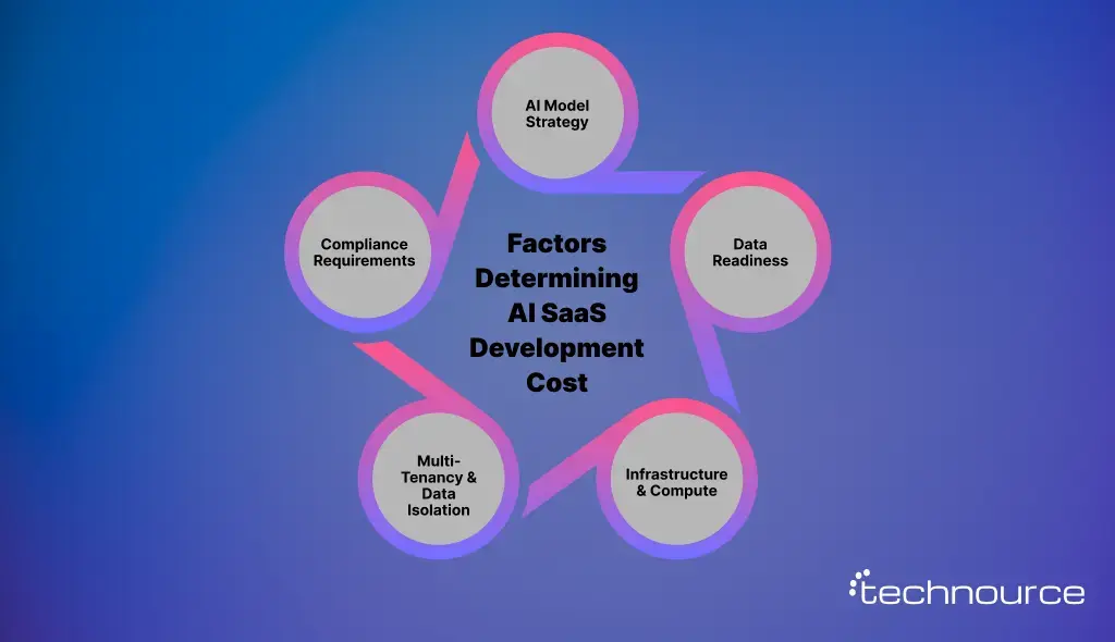 Image shows the factors for determining AI SaaS development cost