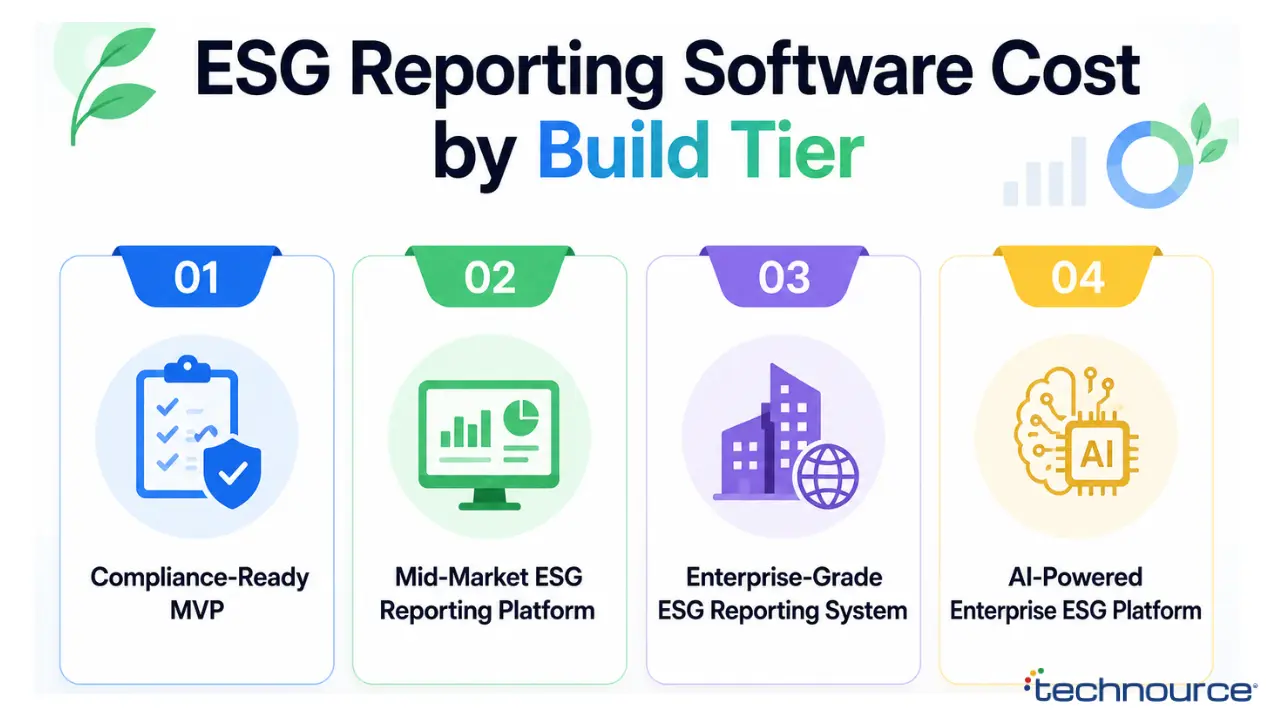 Image showing ESG Reporting Software Cost By Build Tier 