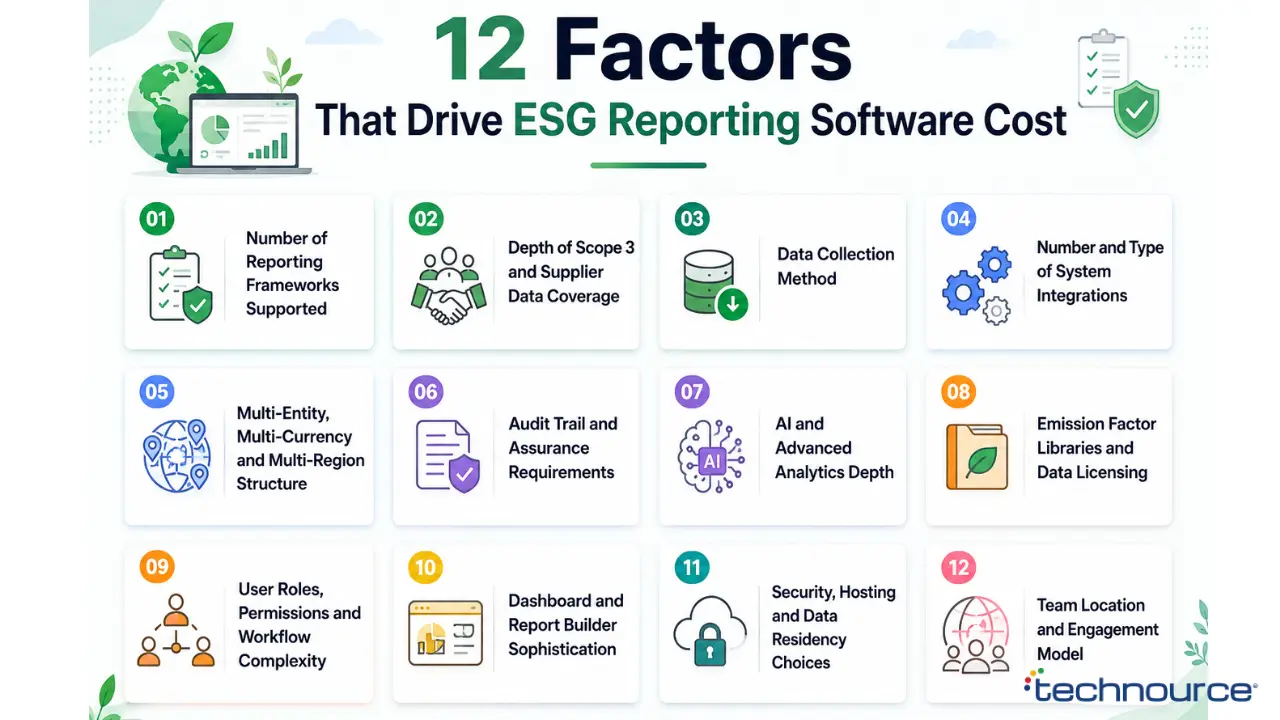 Image showing 12 Factors That Drive ESG Reporting Software Cost
