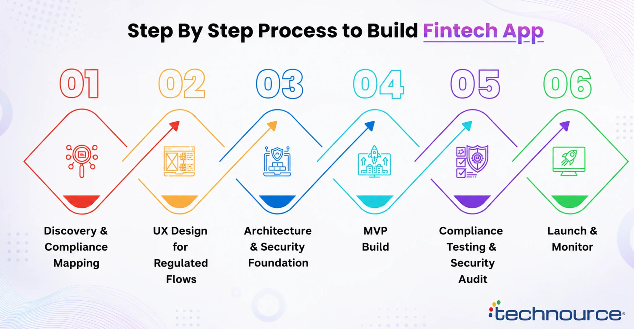Step By Step Process to Build Fintech App