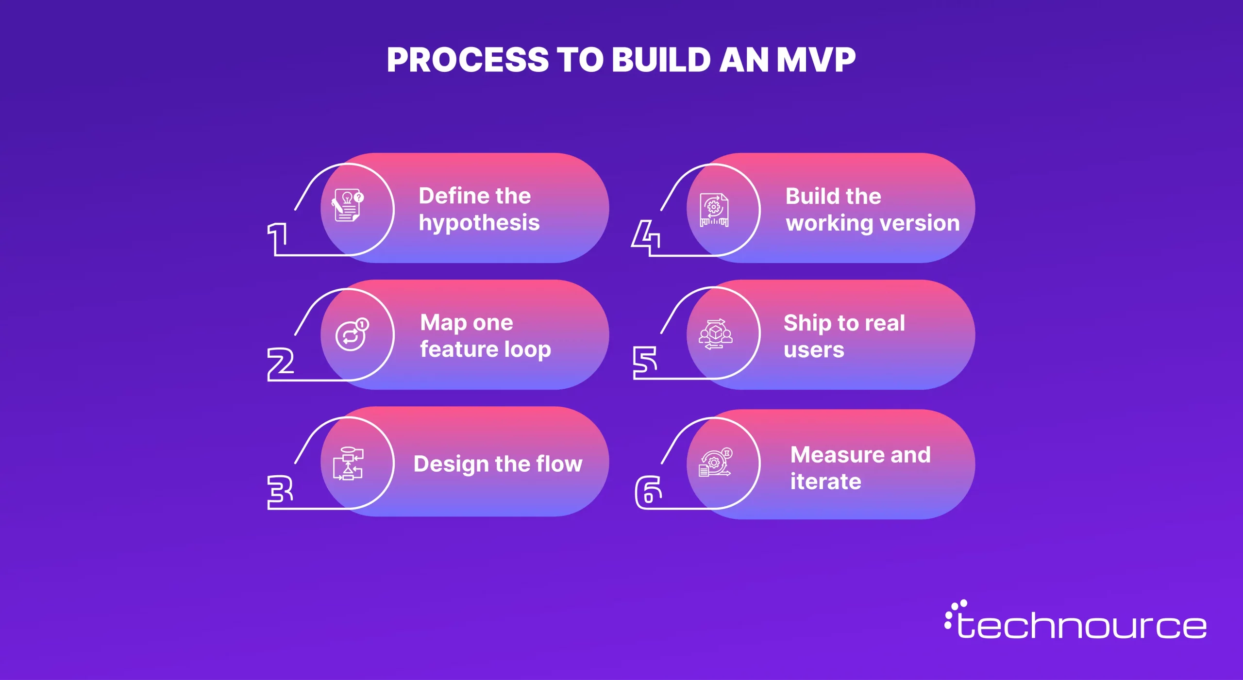 This image shows the steps to build an MVP