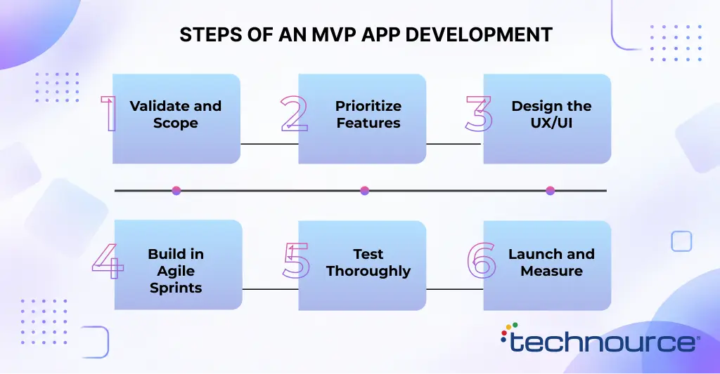 This image shows the development process of an MVP app