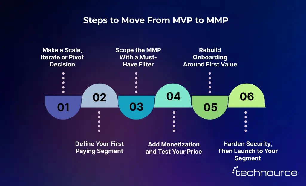Steps to Move From MVP to MMP This image shows the step-by-step process from MVP to MMP