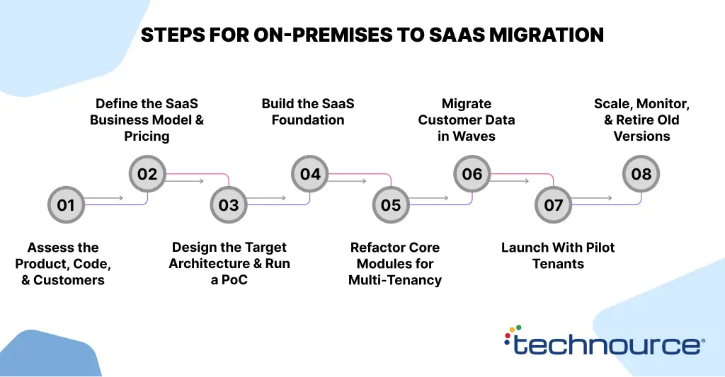 Steps for On-premises to Saas migration This image shows the process for on-premises to SaaS migration.