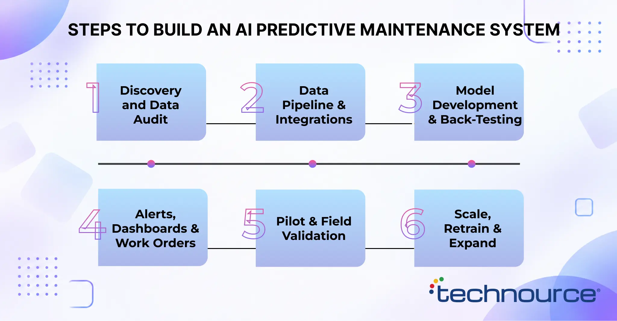 Steps to Build an AI Predictive Maintenance System This image shows the steps to build an AI predictive maintenance system